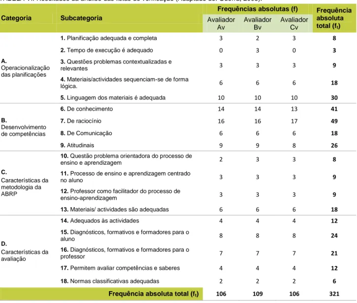 TABELA VI: Resultados da análise das listas de verificação (Adaptado de: Guerra, 2008)