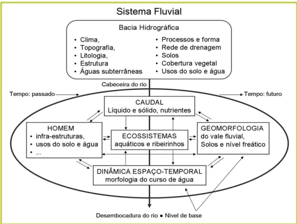 FIGURA 3: Elementos naturais constituintes de um sistema fluvial (Adaptado de: Ojeda, 2007, p