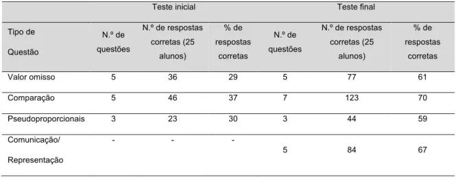 Tabela 2 – Resultados dos testes inicial e final da turma A. 