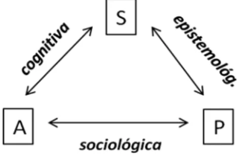 Figura 1 - Rela¸c˜ ao tern´ aria da TD.