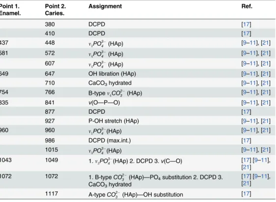 Table 1. Active vibration modes in the spectrum of intact enamel and enamel area with the emerging caries process and their assignment to specific molecular groups.