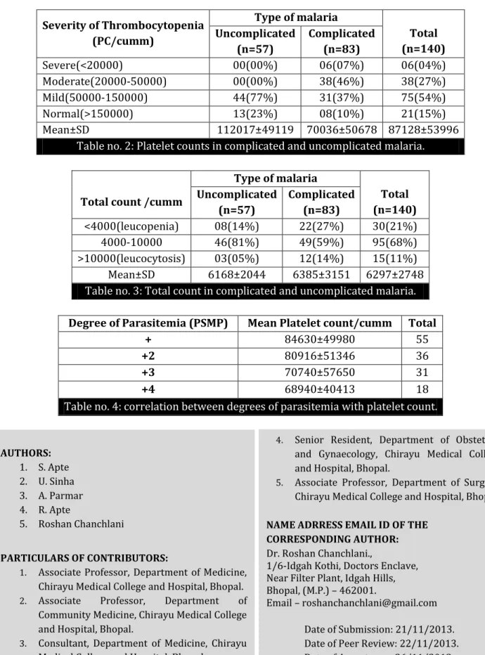 Table no. 2: Platelet counts in complicated and uncomplicated malaria. 