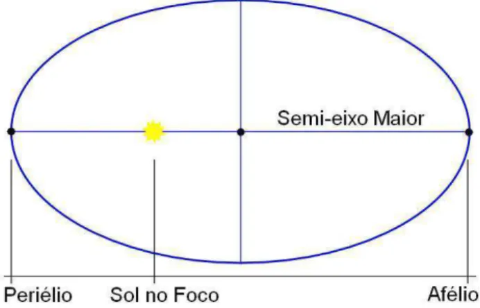 Figura 3 - Planeta girando em torno do Sol em orbita elipse.