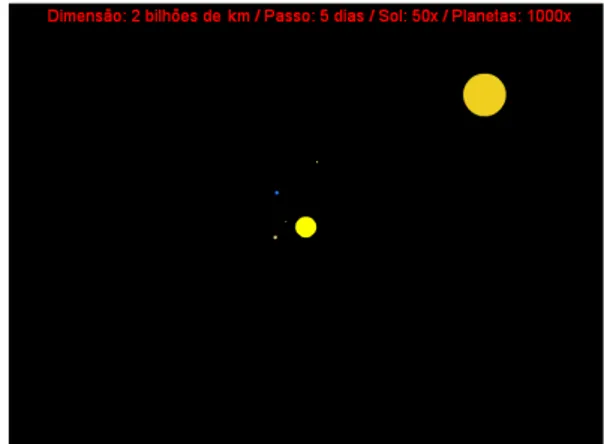 Figura 5 - Janela de 500 milh˜ oes de km, com o Sol ampliado 10x e os quatro planetas rochosos ampliados 500x.