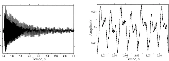 Figura 1 - (Esquerda) Decaimento da amplitude sonora em fun¸c˜ ao do tempo, viol˜ ao, corda 6, casa 7, nota musical e altura entre oitavas B1 (si1) 123,4 Hz, modo fundamental