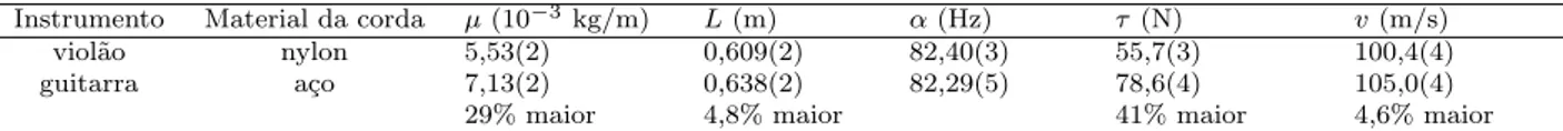 Tabela 1 - Compara¸c˜ ao entre viol˜ ao e guitarra atrav´ es da 6 a corda, casa 0, com afina¸c˜ ao de 82,4 Hz.