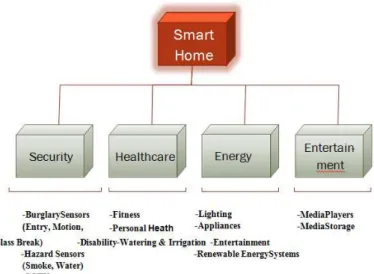 Fig. 2: The Functional Organization of the Smart Home System 