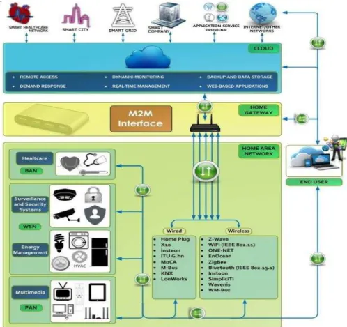 Fig. 4: Smart home devices accessed through global network framework[3] 