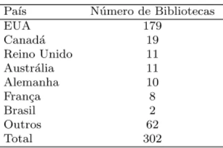 Tabela 2 - N´ umero de bibliotecas que possuem o livro em dife- dife-rentes pa´ıses. Fonte: WorldCat, agosto de 2011.