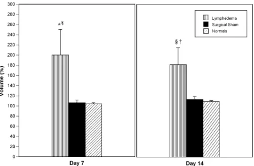 Figure 1. Tail Volume Changes at Post-Surgical Day 7 and at Day 14 DOI: 10.1371/journal.pmed.0030254.g001