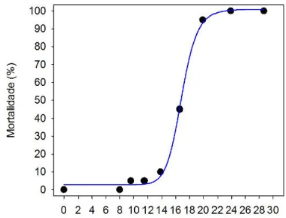FIGURA  5:  Curva  concentração-resposta  (mortalidade)  relativa  à  exposição  de  Daphnia  magna  a  metomil  durante  48h