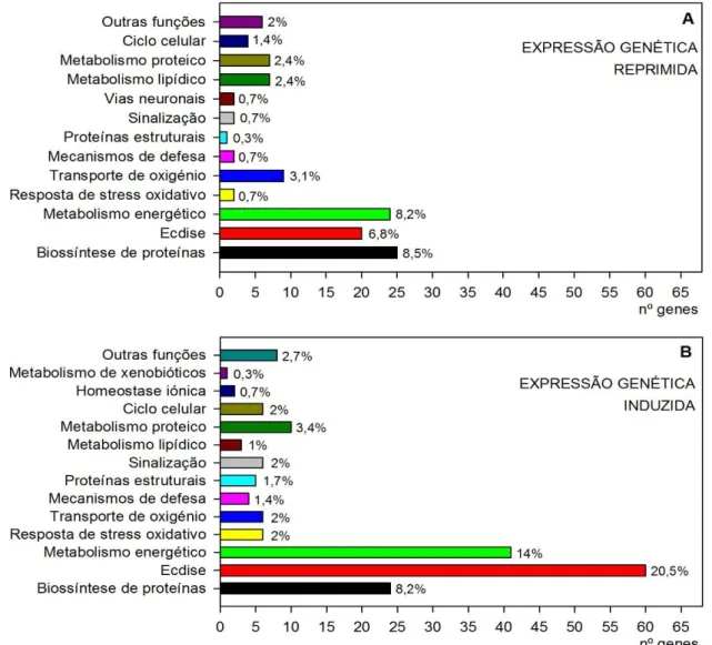 FIGURA  7:  Representação,  em  proporção,  da  alteração  da  expressão  genética  (A  –  repressão;  B  –  indução)  após  exposição  de  Daphnia  magna  a  metomil