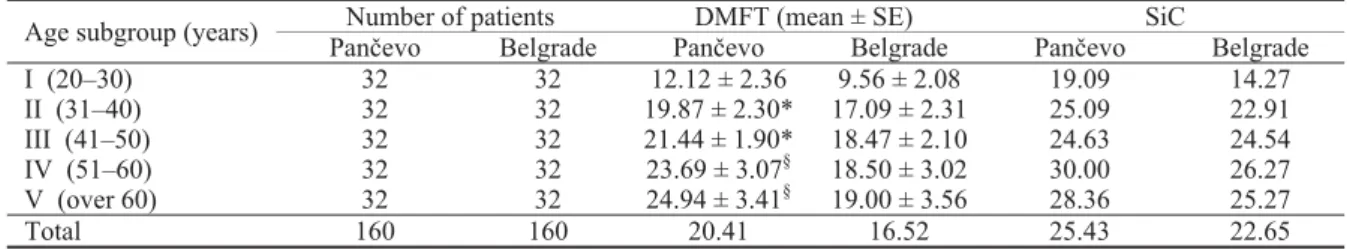 Table  1 Total number and mean values of extracted teeth from Panþevo and Belgrade