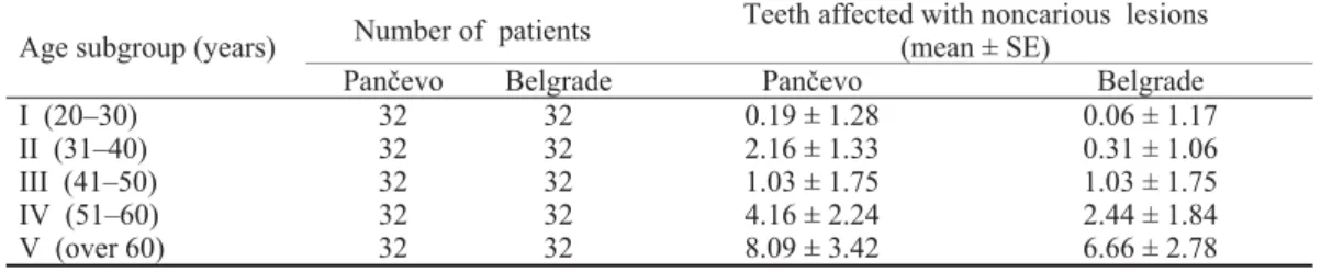 Table 4 Mean values of lead concentrations in extracted teeth