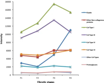 Fig 3. Dynamic changes of the major ECM structural components in HCV-induced liver fibrosis progression