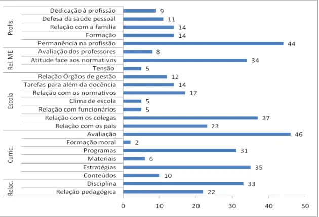 Gráfico 1 - Distribuição dos dilemas segundo as categorias (retirado de Estrela, Afonso 
