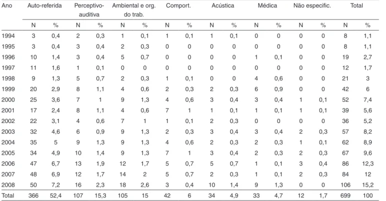 Tabela 3. Subcategorias por perspectiva de análise das avaliações Ano Auto-referida 