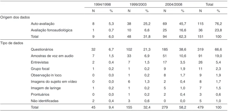 Tabela 4. Estudos envolvendo análise vocal, por quinquênios