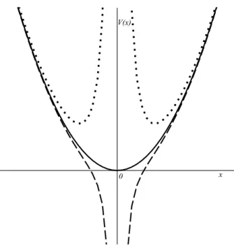 Figura 1 - Os trˆ es perfis para V (x) . As linhas tracejada, cont´ınua e pontilhada para os casos com α negativo, nulo e positivo,  res-pectivamente.