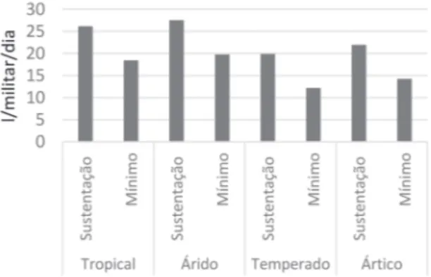 Figura 2 - Variação das capitações mínimas e de sustentação  por tipo de clima. 