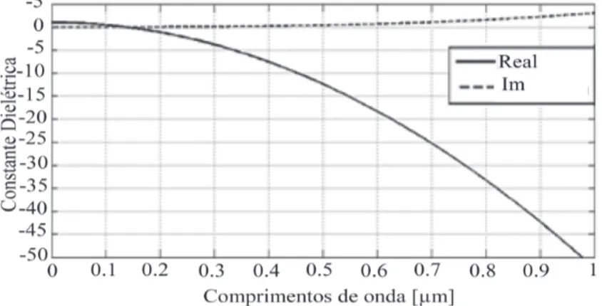 Fig. 1. Real and imaginary parts of the dielectric permittivity for gold,  according to the Drude Sommerfeld model