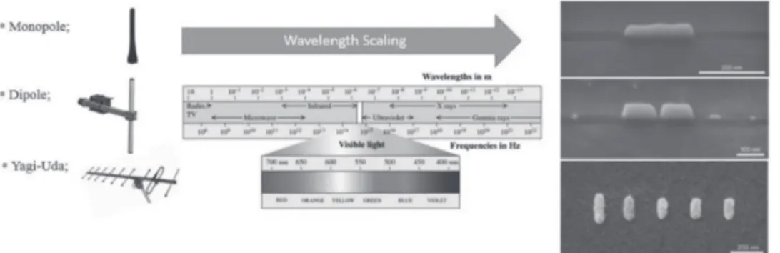 Fig. 3. Optical antennas and their RF and microwave counterparts