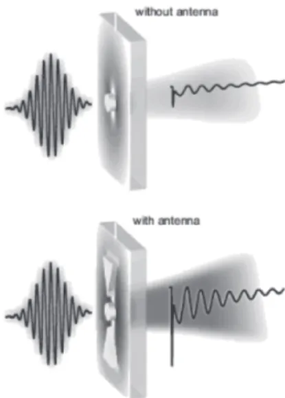 Fig. 4. Example of the application of an  optical antenna to enhance light transmission  (Schumacher, et al., 2011).