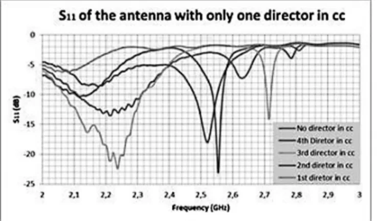 Figura 14. S 11  experimental da antena com um diretor em curto-circuito