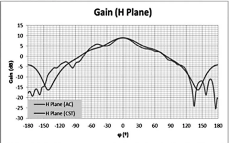 Figura 11. Comparação do diagrama de radiação da antena no plano H 