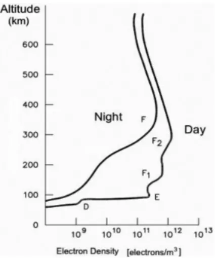 Figure 6 - Evollution of electron density with the altitude.
