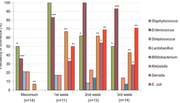Table 3. Microbial groups isolated from meconium and feces of preterm neonates in this study.