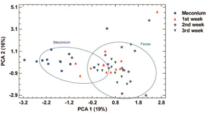 Figure 4. Cluster analysis of DGGE profiles. The analysis was performed using the Neighbor Joining method based on the Dice similarity coefficient in meconium and 3 rd week feces from infants 2, 3, 4, 5, and 10.
