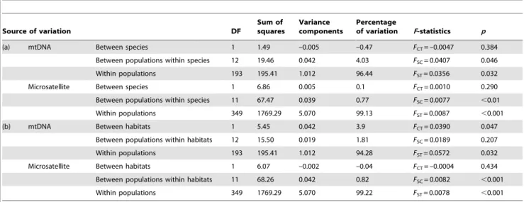 Table 3. Results of the multivariate analysis of covariance (MANCOVA) that tested for the effects of centroid size, habitat type, and population nested within habitat type on the head and body shape of Sarcocheilichthys in Lake Biwa.