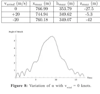 Figure 8:  Variation  of  α  with  v wind  = 0 knots. 