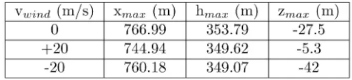 Table 9: Limits to wind for FIREND 155 mm with β = 60º.