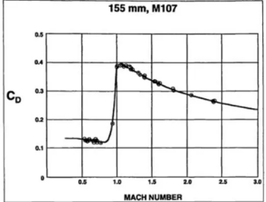 Figure 2: Variation of drag coeffcient with Mach.