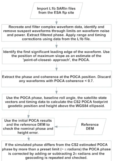 Figure 2. Flow chart showing the methodology developed to derive terrain elevation from the L1b SARIn files.