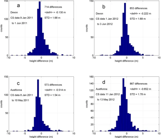 Figure 4. Histograms of the height differences, CS2 minus the reference elevations, acquired for Devon (a 2011, and b 2012) and Austfonna (c 2011 and d 2012)