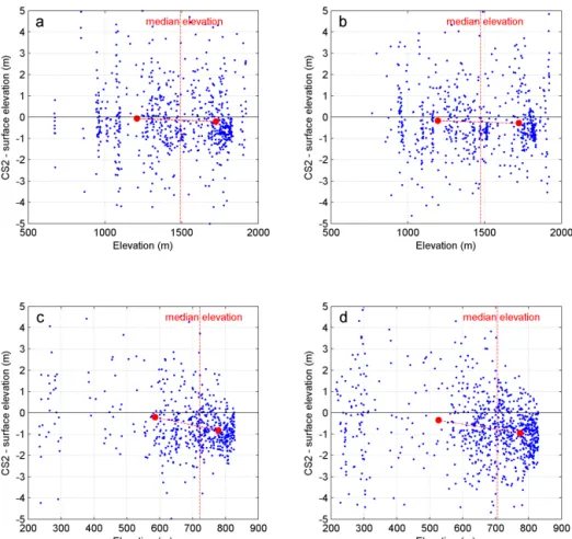 Figure 5. Biases between CS2 elevations and adjacent reference heights plotted against elevation for Devon (a 2011 and b 2012) and Austfonna (c 2011 and d 2012)
