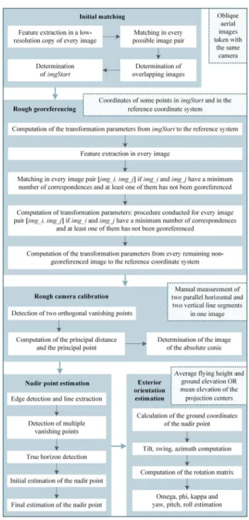 Figure 1. The proposed methodology   2.2  Rough Georeferencing 