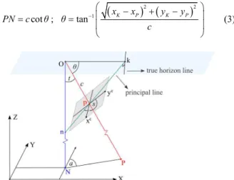 Figure 2. Tilt, swing and azimuth in an oblique aerial image  The  nadir  point  coordinates  are  determined  using  the  distance  PN and the coordinates of the principal point, knowing that the  nadir point lies on the principal line