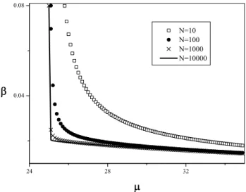 Figura 1 - Gr´ afico ilustrativo (β contra µ para valores crescen- crescen-tes de N) do mecanismo de forma¸c˜ ao da singularidade no limite termodinˆ amico (N → ∞ ).