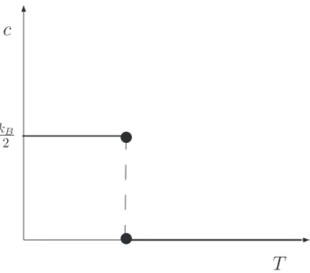 Figura 2 - Dependˆ encia com a temperatura do calor espec´ıfico a campo nulo.