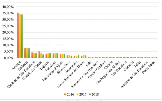 Gráfico 3: Média da participação da cota-parte ICMS em relação a Receita Corrente de 2016 a 2018