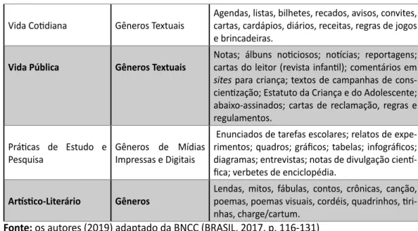 Tabela 3 - Gêneros por campo de atuação a serem trabalhados do 3º ao 5º ano confor- confor-me a BNCC.