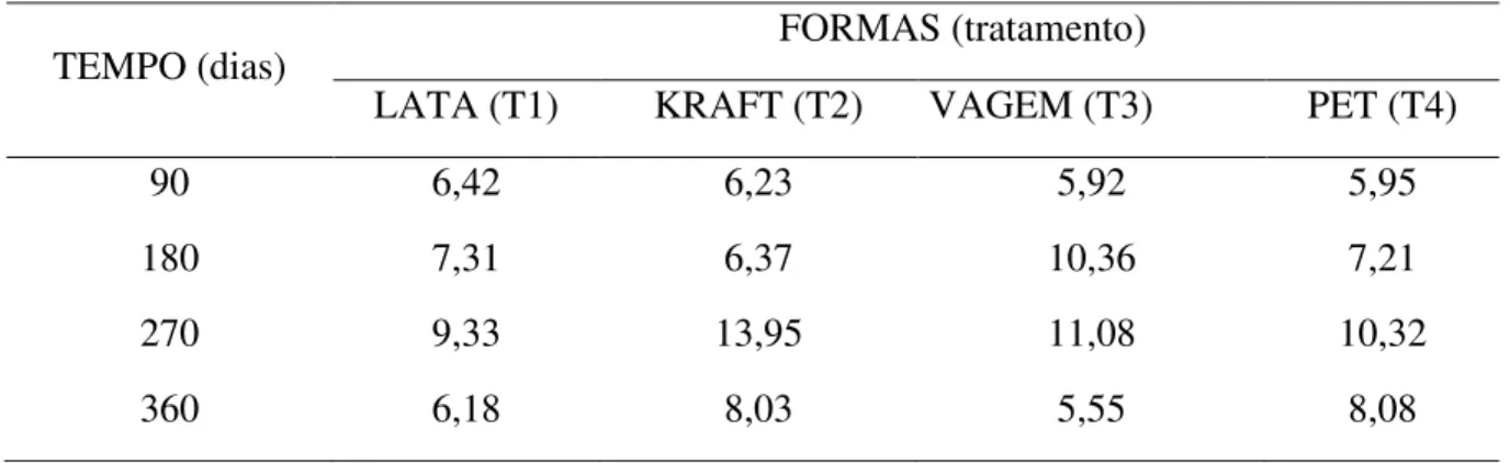 TABELA  1.  Variação  do  teor  de  umidadede  sementes  (%)  de  amendoim  armazenadas  em  tempos sequenciados sob formas de conservação