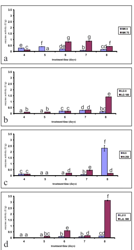 Fig. 1. he efect of lD 50  concentration of phenol on peroxidase activity of four varieties of lettuce seeds during ive days of germination
