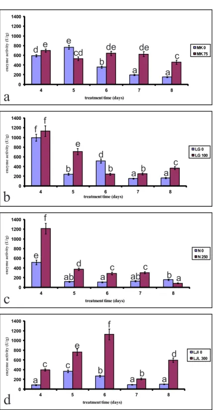 Fig. 2. he efect of lD 50  concentration of phenol on catalase activity of four varieties of lettuce seeds during ive days of germination