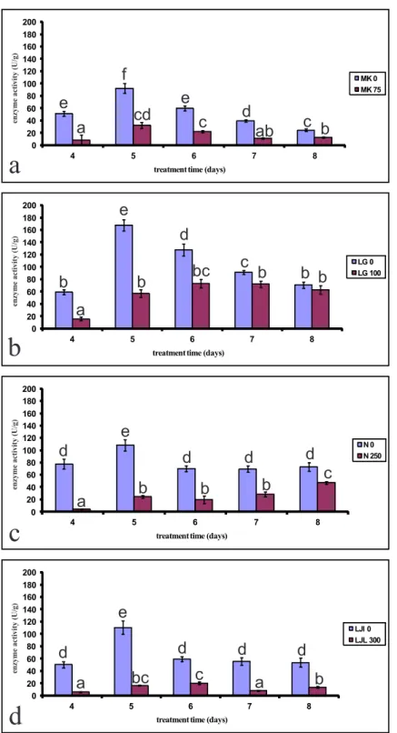 Fig. 3. he efect of lD 50  concentration of phenol on polyphenol oxidase activity of four varieties of lettuce seeds during ive days of  germination