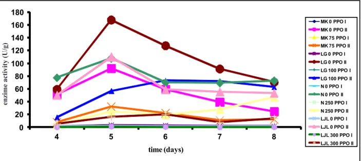 Fig. 4. Polyphenol oxidase activity in relation to the substrate that was used for determination